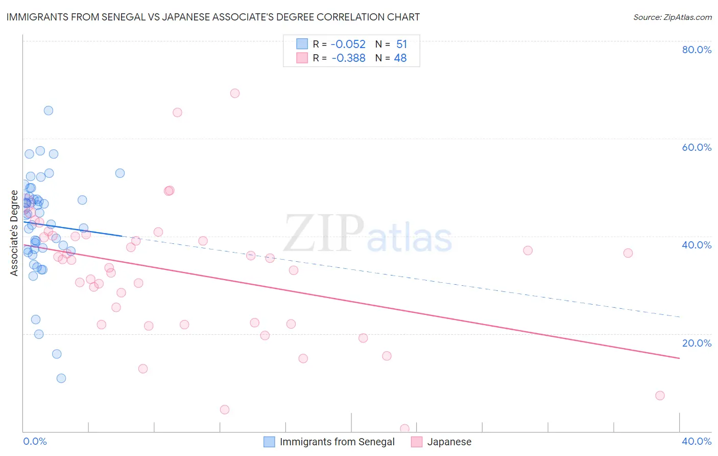 Immigrants from Senegal vs Japanese Associate's Degree