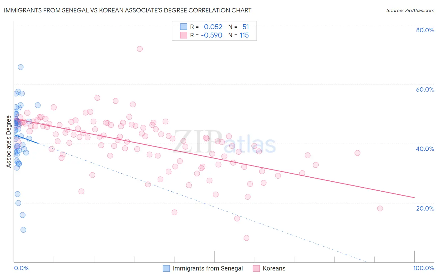 Immigrants from Senegal vs Korean Associate's Degree