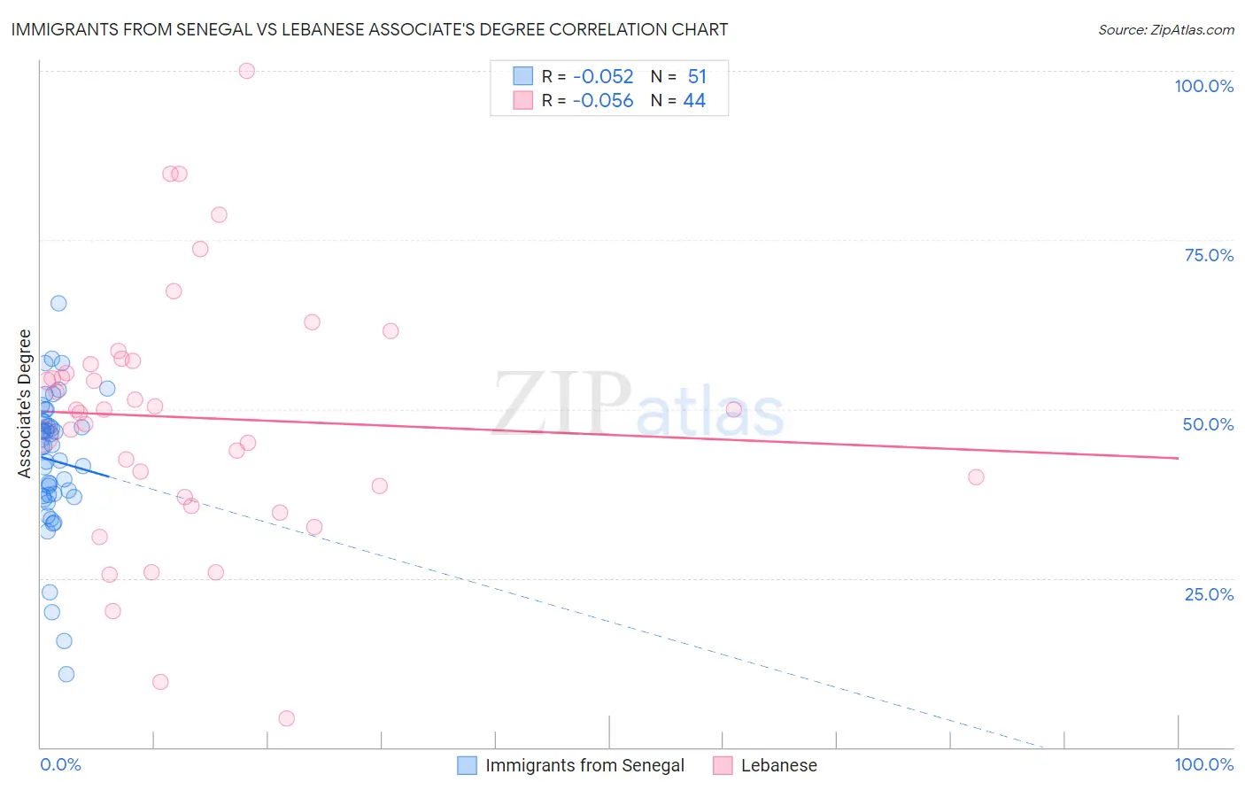 Immigrants from Senegal vs Lebanese Associate's Degree