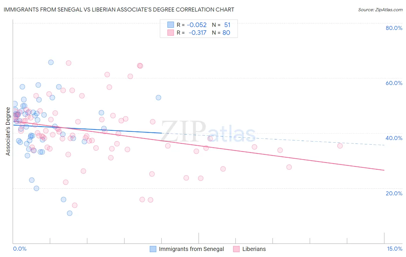 Immigrants from Senegal vs Liberian Associate's Degree