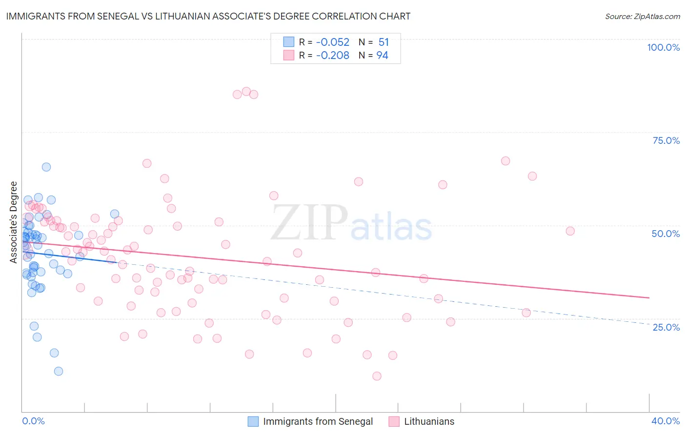 Immigrants from Senegal vs Lithuanian Associate's Degree