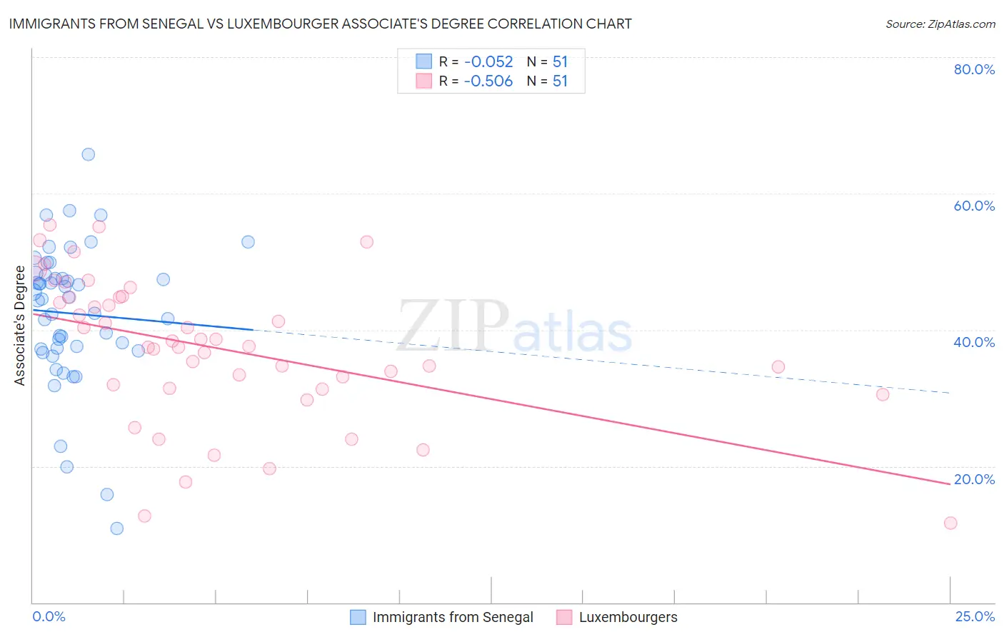 Immigrants from Senegal vs Luxembourger Associate's Degree