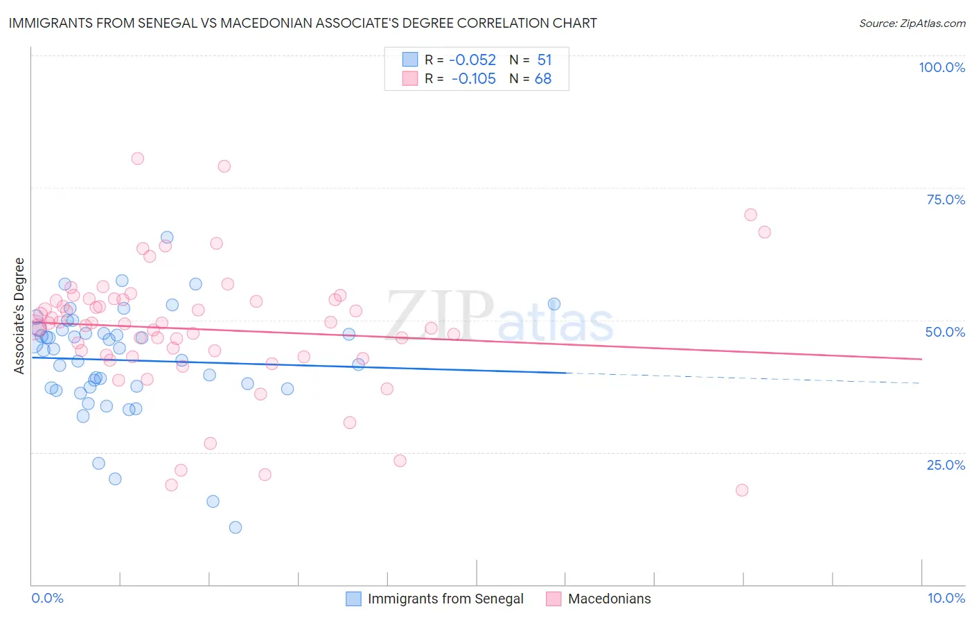 Immigrants from Senegal vs Macedonian Associate's Degree