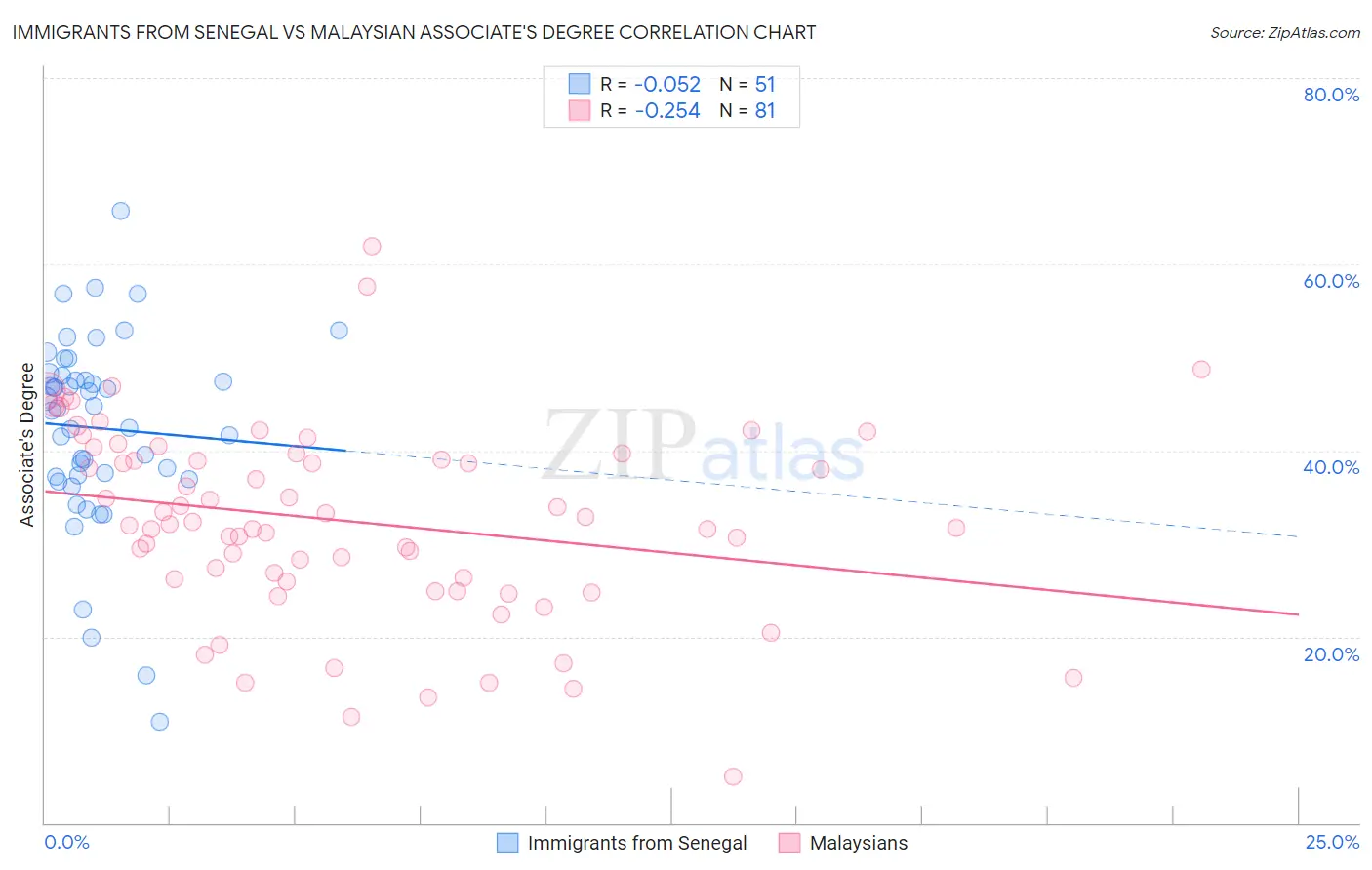 Immigrants from Senegal vs Malaysian Associate's Degree