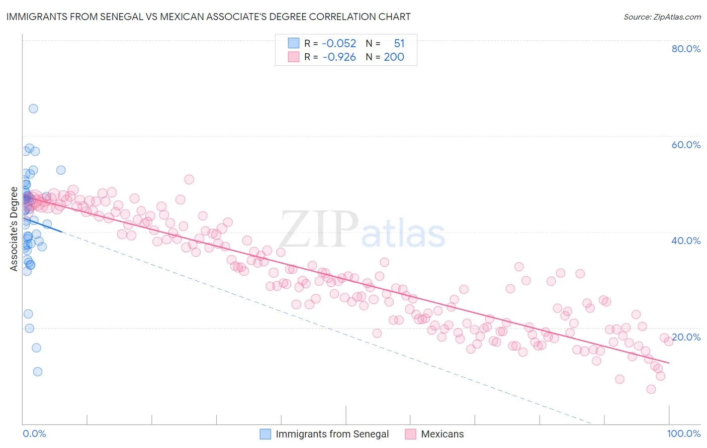 Immigrants from Senegal vs Mexican Associate's Degree