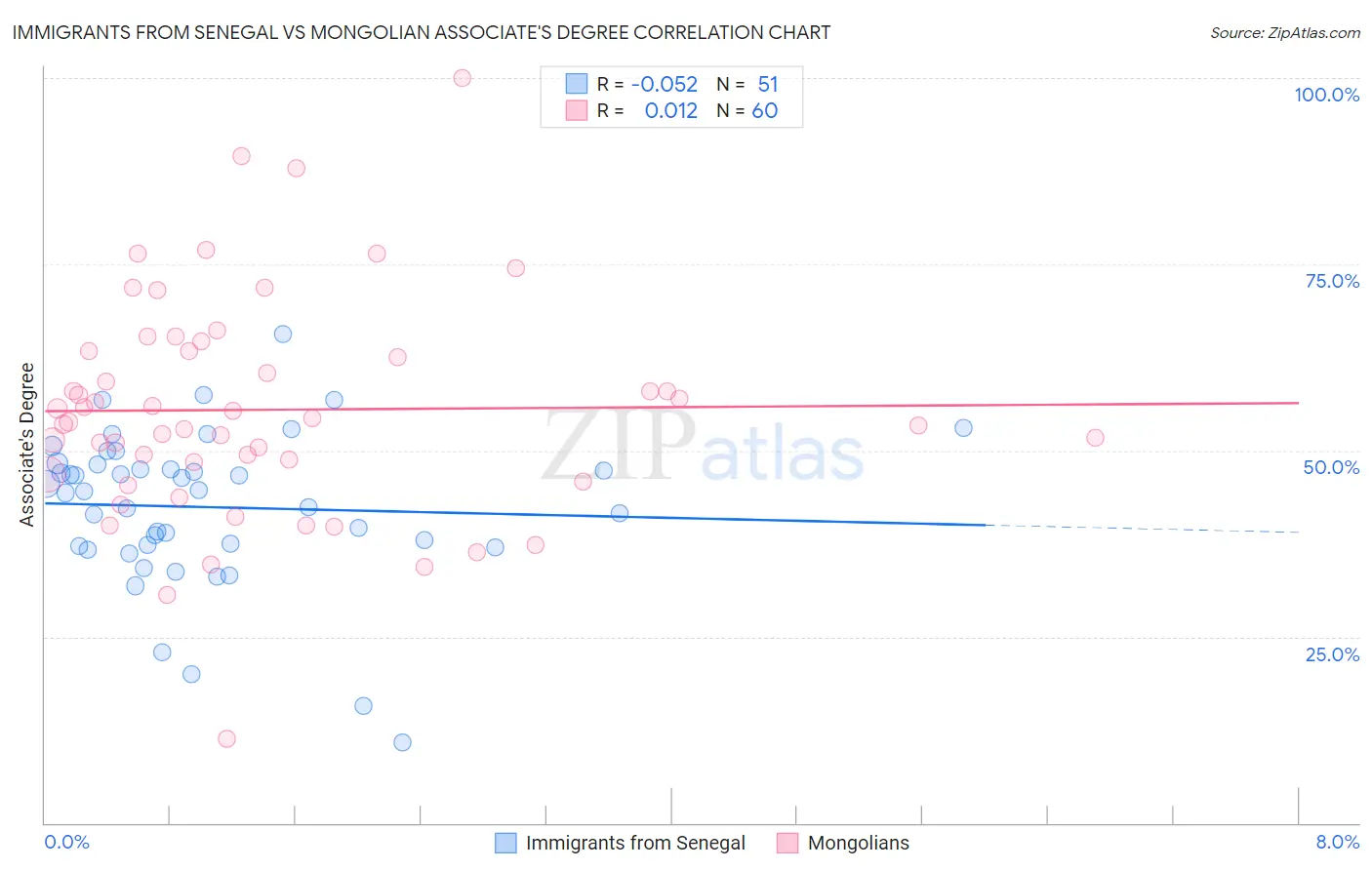 Immigrants from Senegal vs Mongolian Associate's Degree