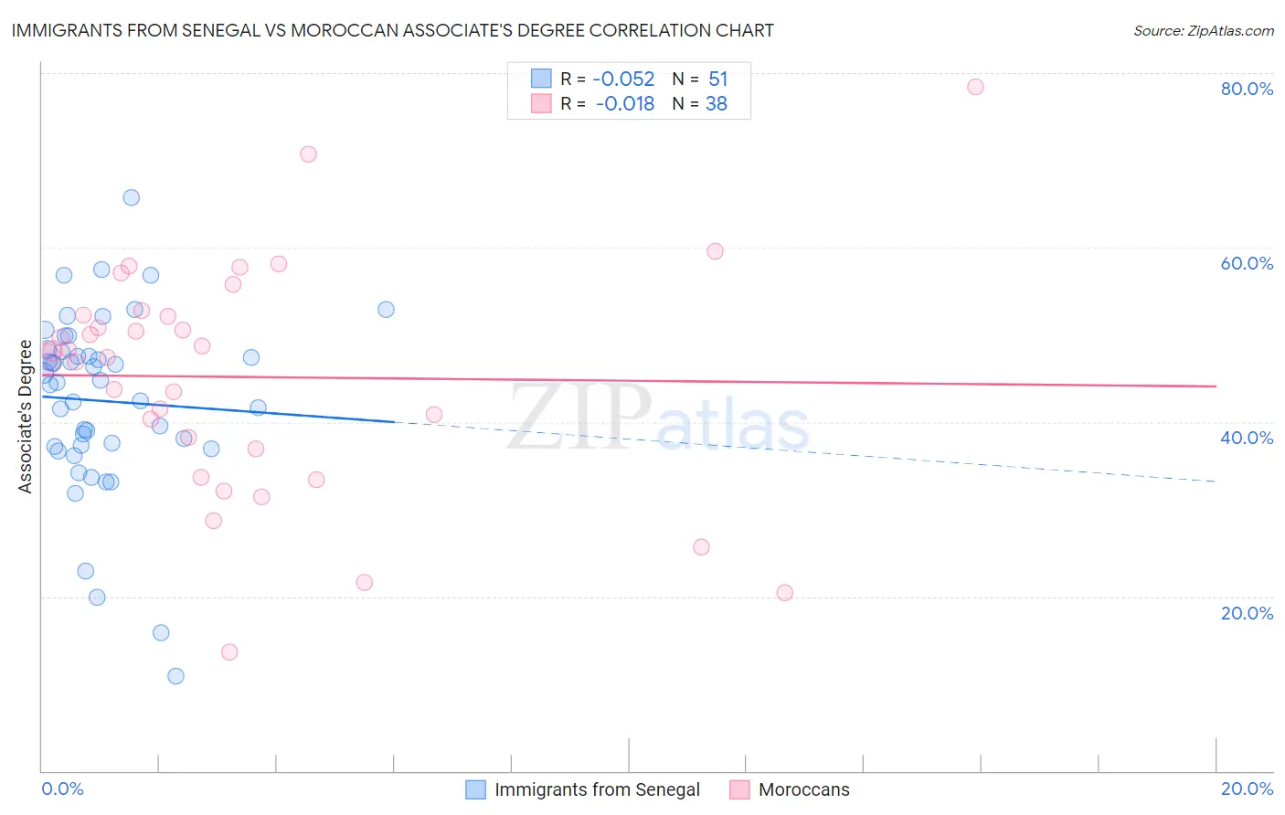 Immigrants from Senegal vs Moroccan Associate's Degree