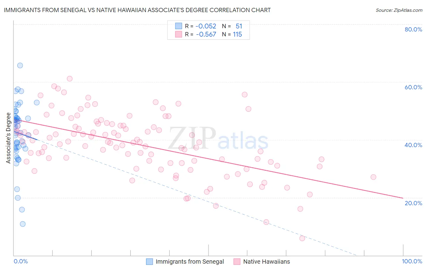 Immigrants from Senegal vs Native Hawaiian Associate's Degree