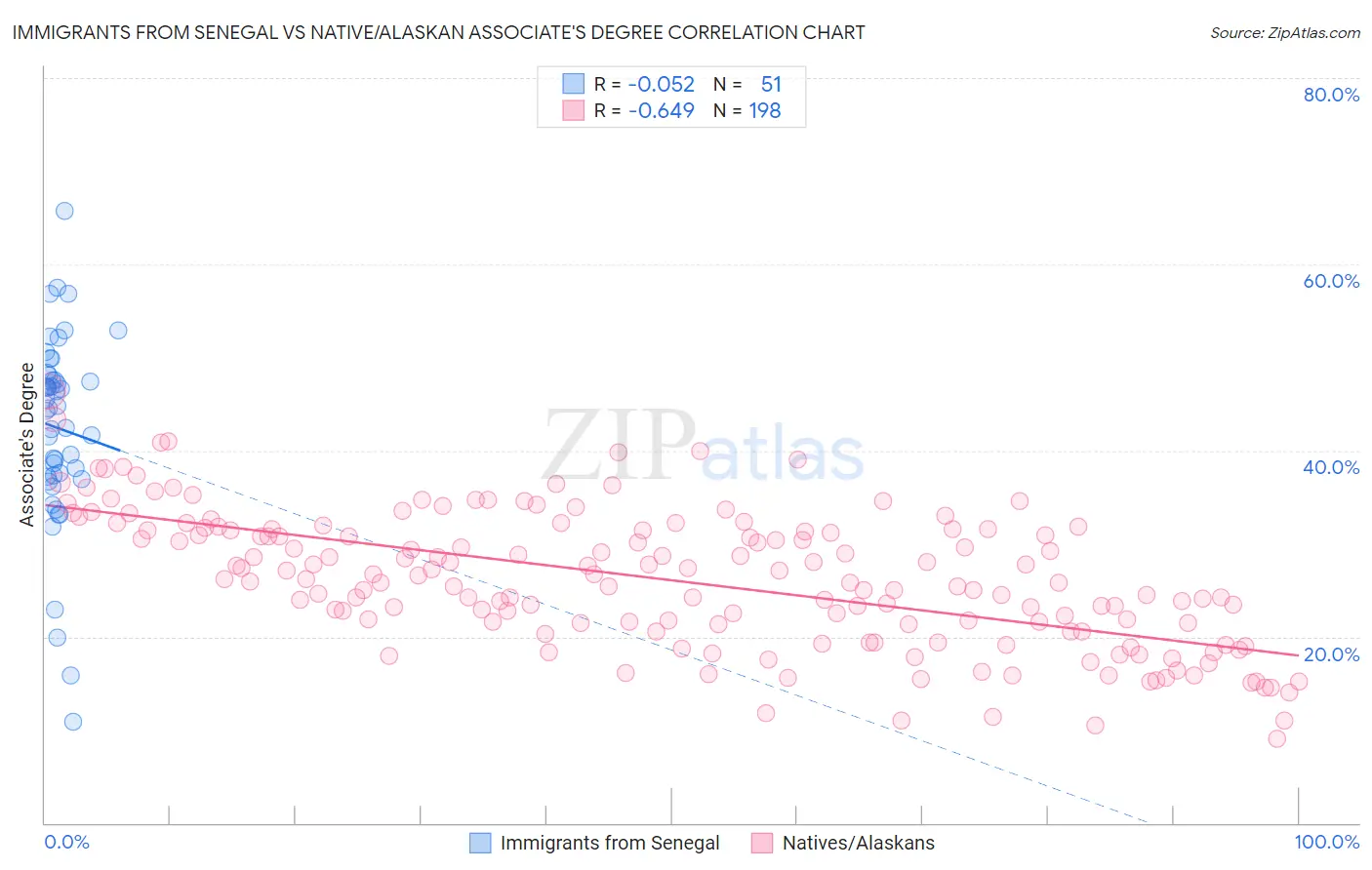 Immigrants from Senegal vs Native/Alaskan Associate's Degree