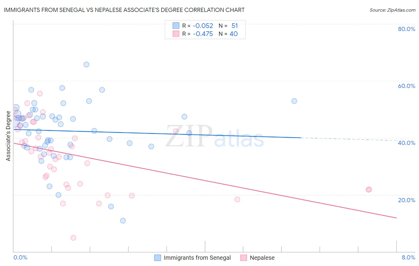 Immigrants from Senegal vs Nepalese Associate's Degree