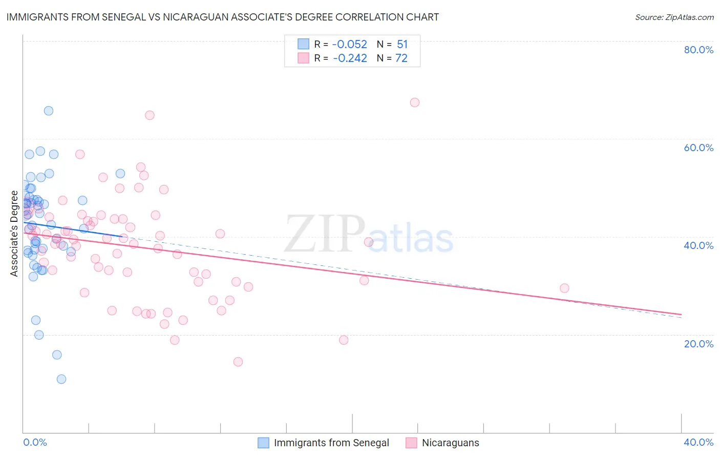 Immigrants from Senegal vs Nicaraguan Associate's Degree