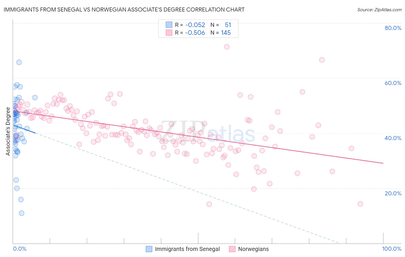 Immigrants from Senegal vs Norwegian Associate's Degree