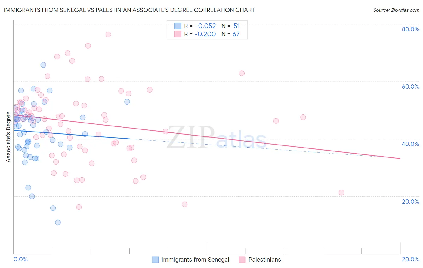Immigrants from Senegal vs Palestinian Associate's Degree