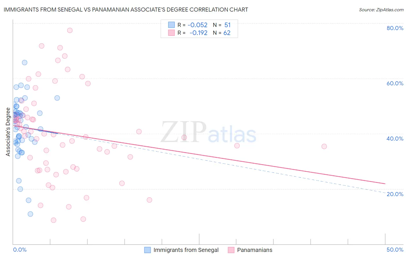 Immigrants from Senegal vs Panamanian Associate's Degree