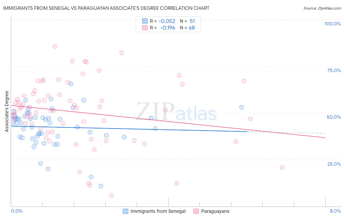 Immigrants from Senegal vs Paraguayan Associate's Degree