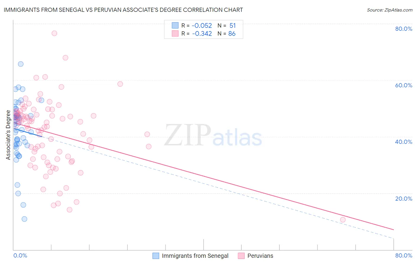 Immigrants from Senegal vs Peruvian Associate's Degree