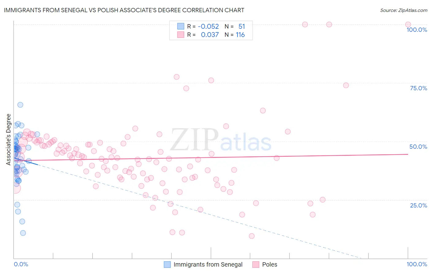 Immigrants from Senegal vs Polish Associate's Degree