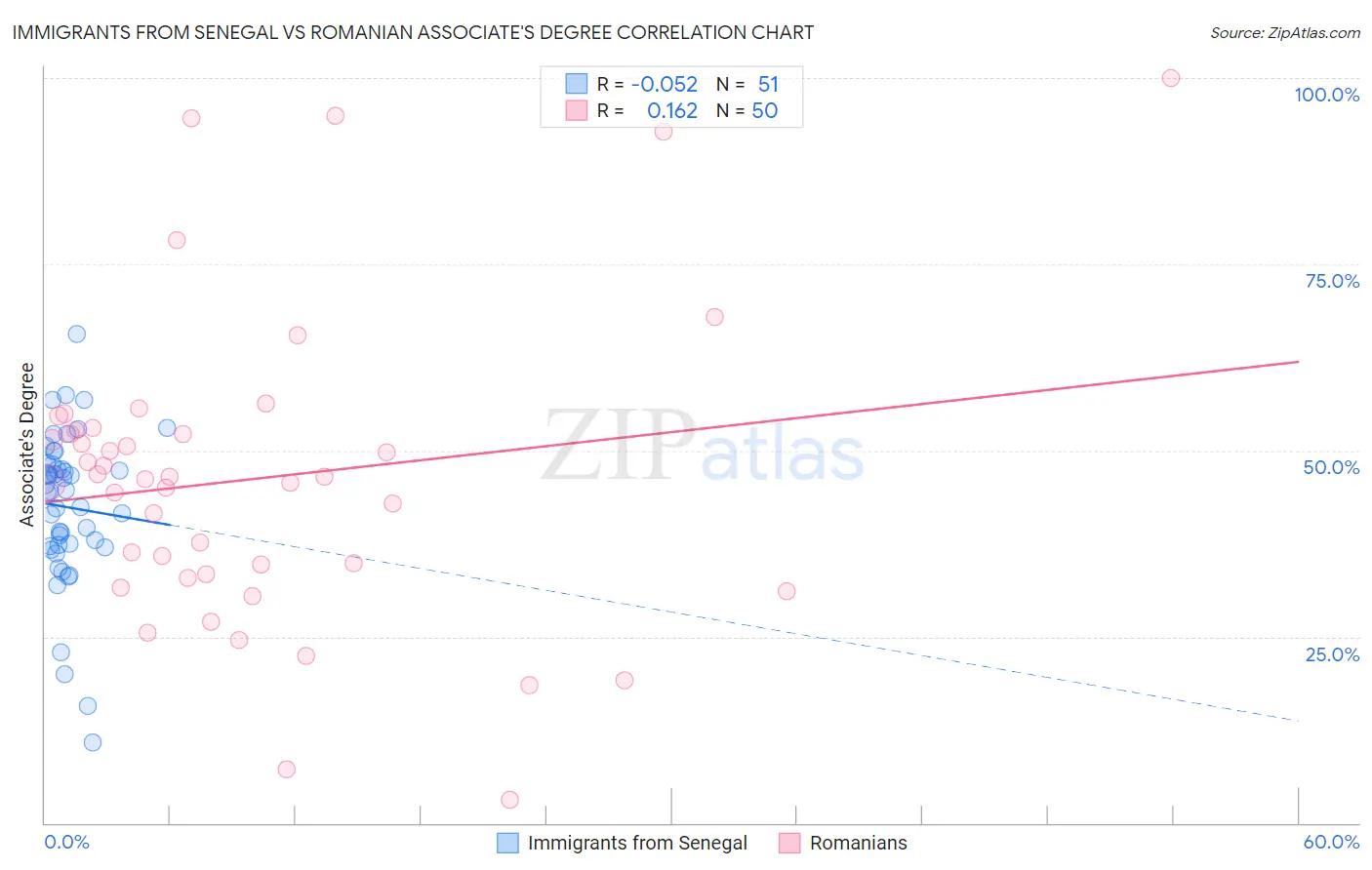 Immigrants from Senegal vs Romanian Associate's Degree