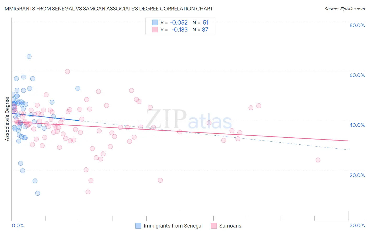 Immigrants from Senegal vs Samoan Associate's Degree