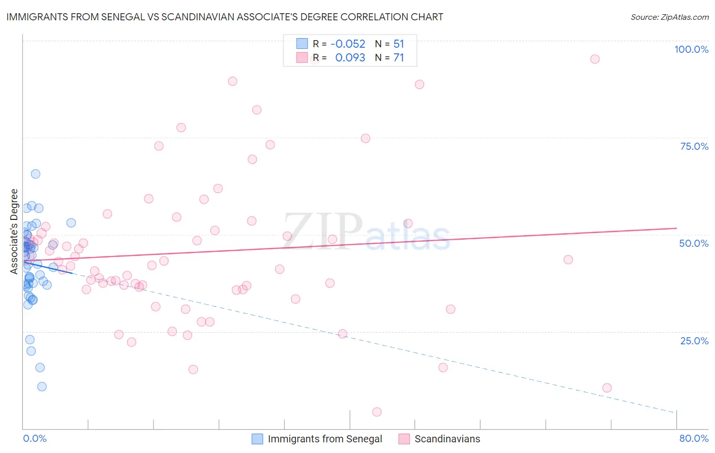 Immigrants from Senegal vs Scandinavian Associate's Degree