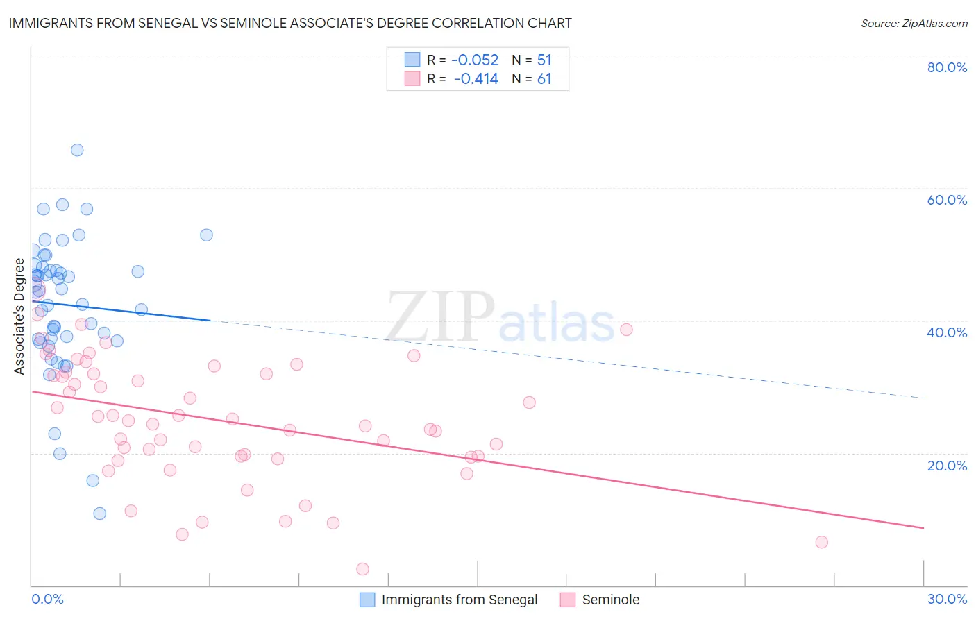 Immigrants from Senegal vs Seminole Associate's Degree