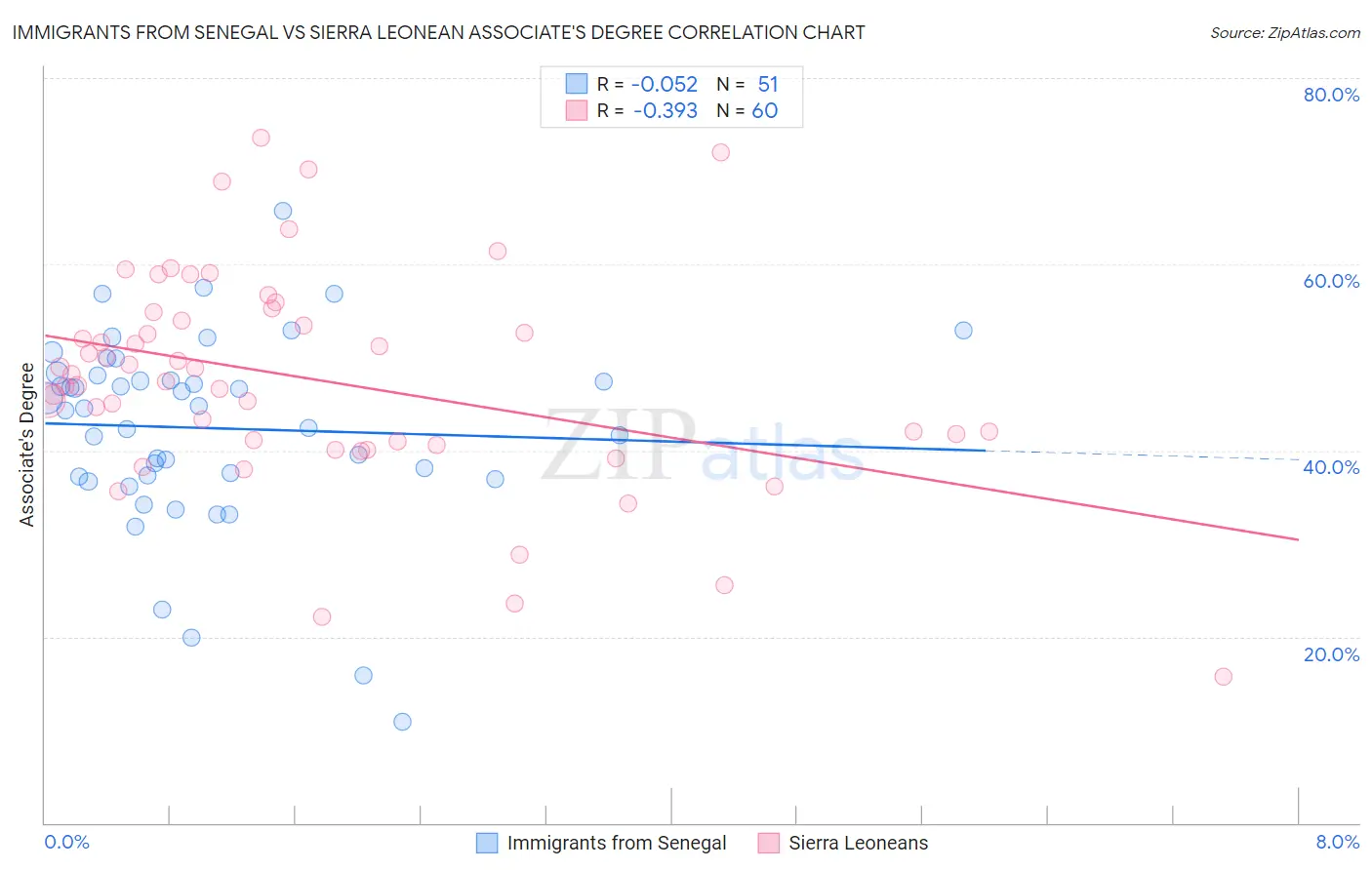 Immigrants from Senegal vs Sierra Leonean Associate's Degree