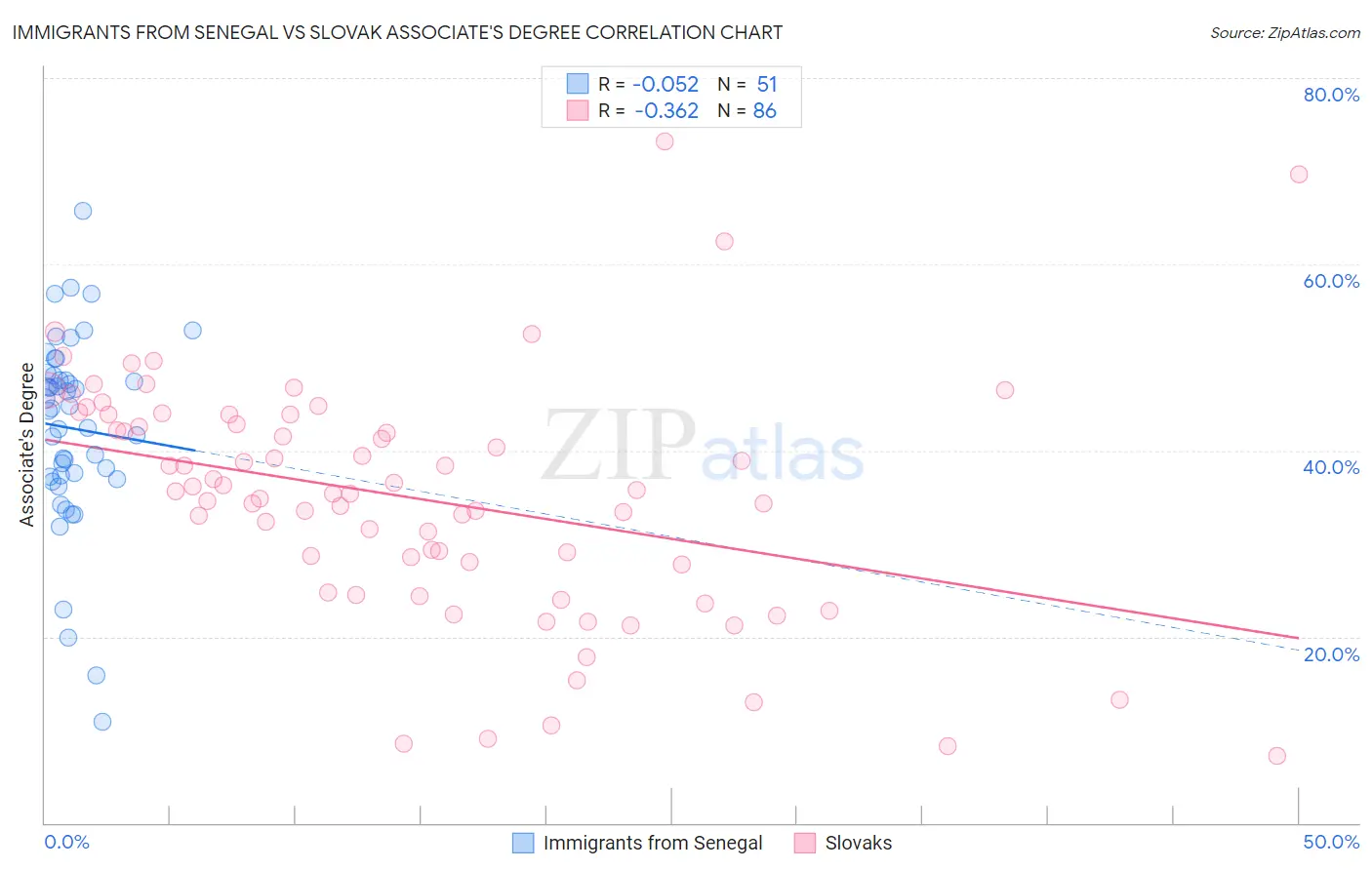Immigrants from Senegal vs Slovak Associate's Degree
