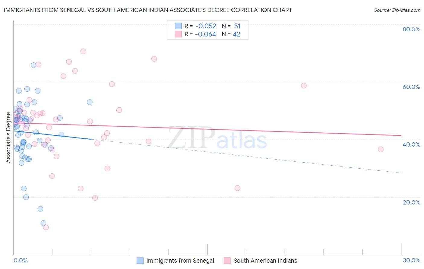 Immigrants from Senegal vs South American Indian Associate's Degree