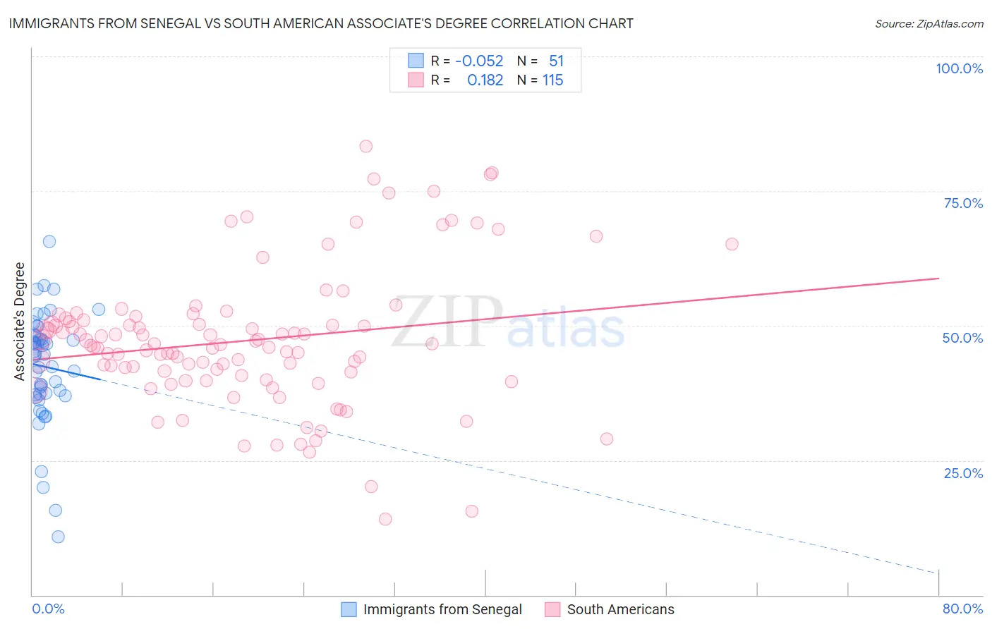 Immigrants from Senegal vs South American Associate's Degree