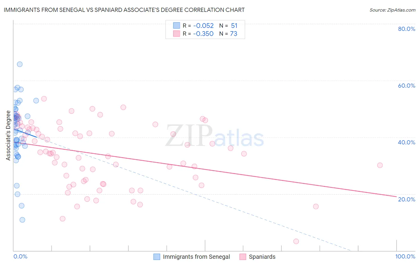 Immigrants from Senegal vs Spaniard Associate's Degree