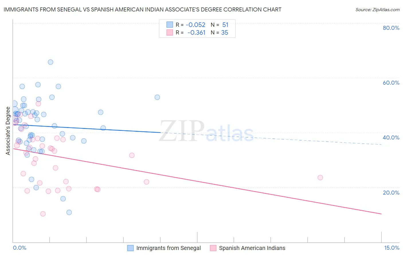 Immigrants from Senegal vs Spanish American Indian Associate's Degree