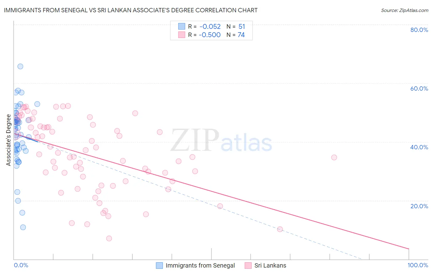 Immigrants from Senegal vs Sri Lankan Associate's Degree