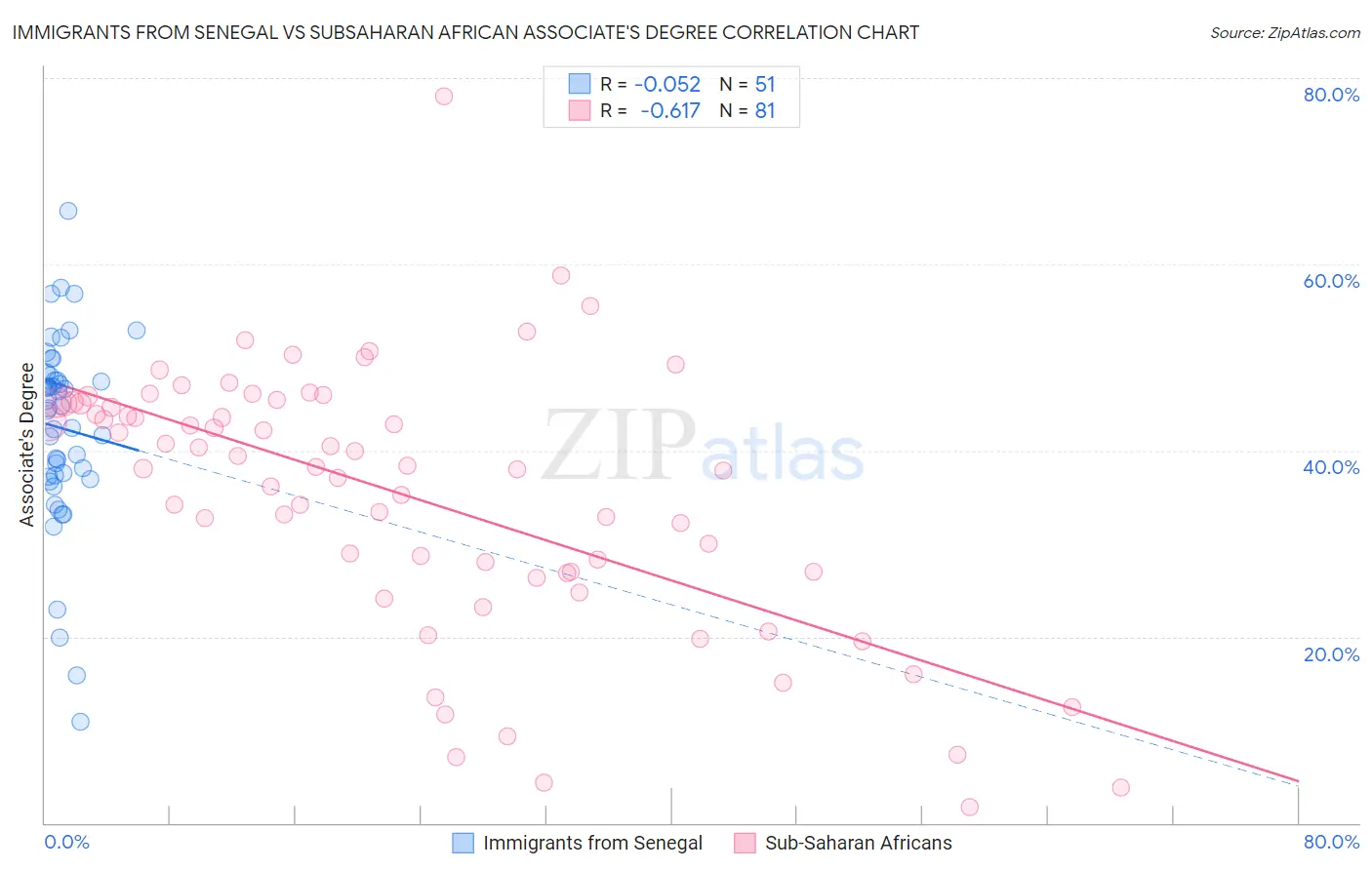 Immigrants from Senegal vs Subsaharan African Associate's Degree