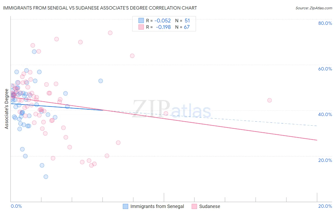 Immigrants from Senegal vs Sudanese Associate's Degree