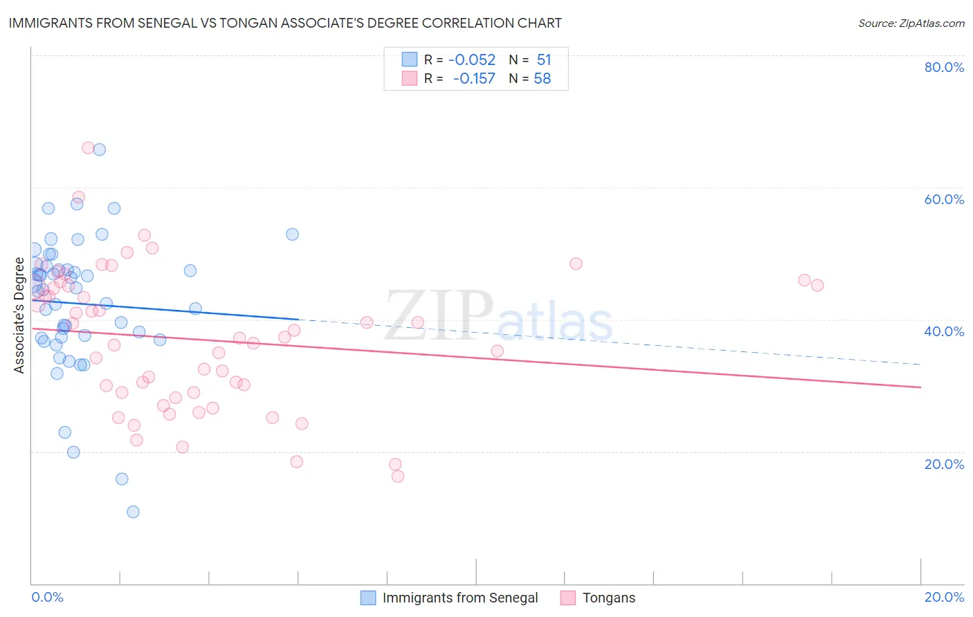 Immigrants from Senegal vs Tongan Associate's Degree