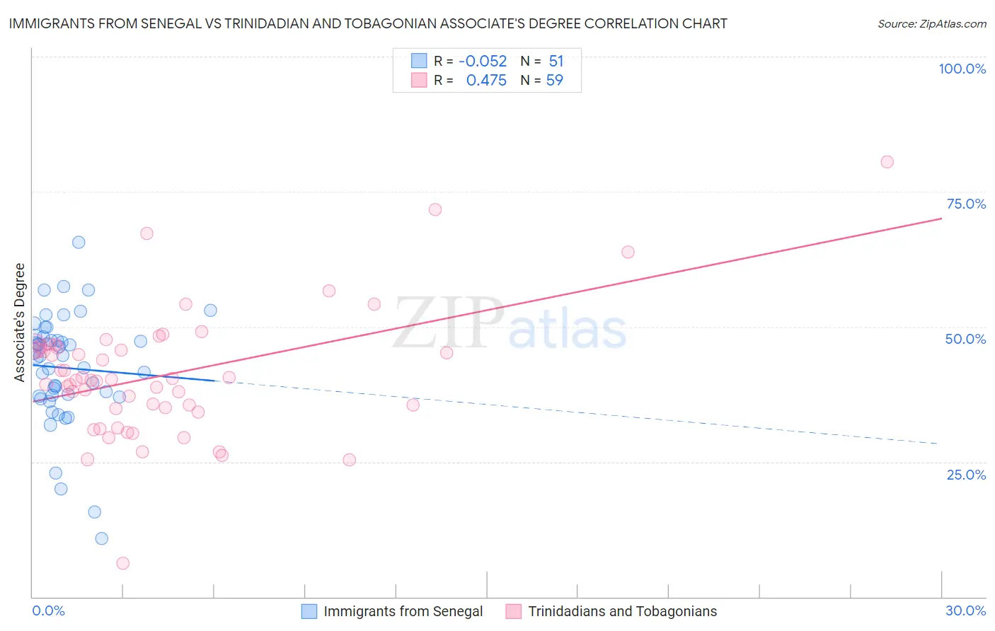 Immigrants from Senegal vs Trinidadian and Tobagonian Associate's Degree