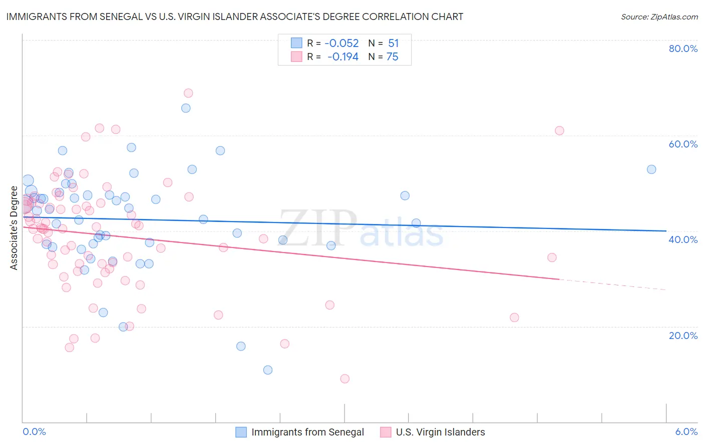 Immigrants from Senegal vs U.S. Virgin Islander Associate's Degree