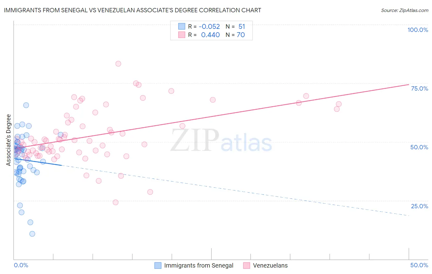 Immigrants from Senegal vs Venezuelan Associate's Degree