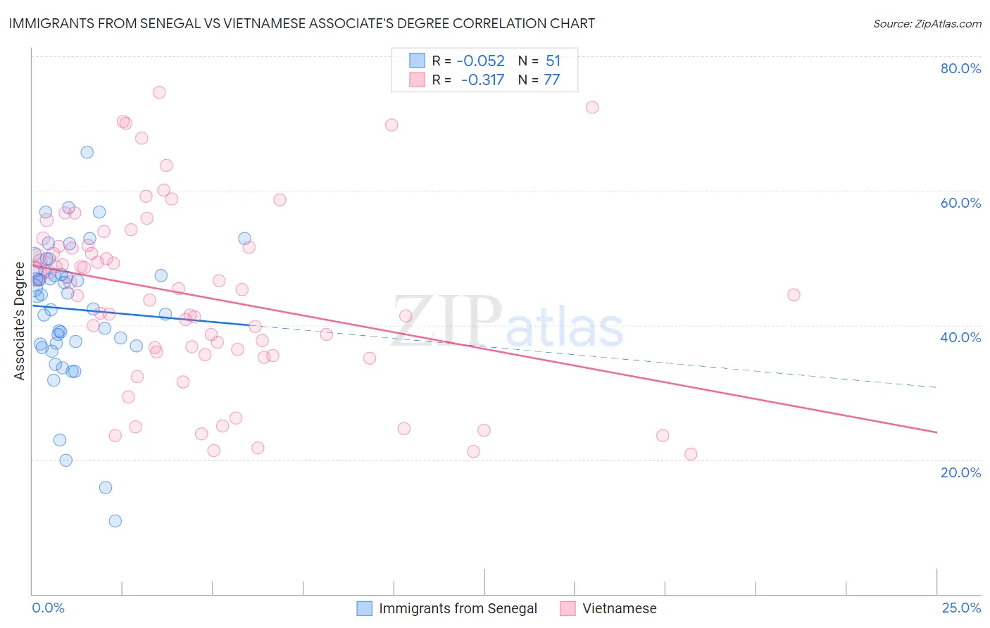 Immigrants from Senegal vs Vietnamese Associate's Degree