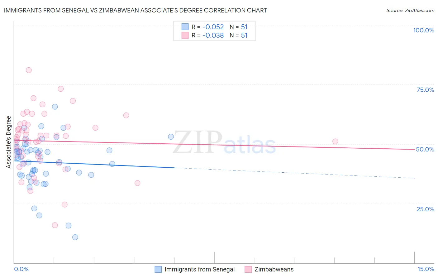 Immigrants from Senegal vs Zimbabwean Associate's Degree