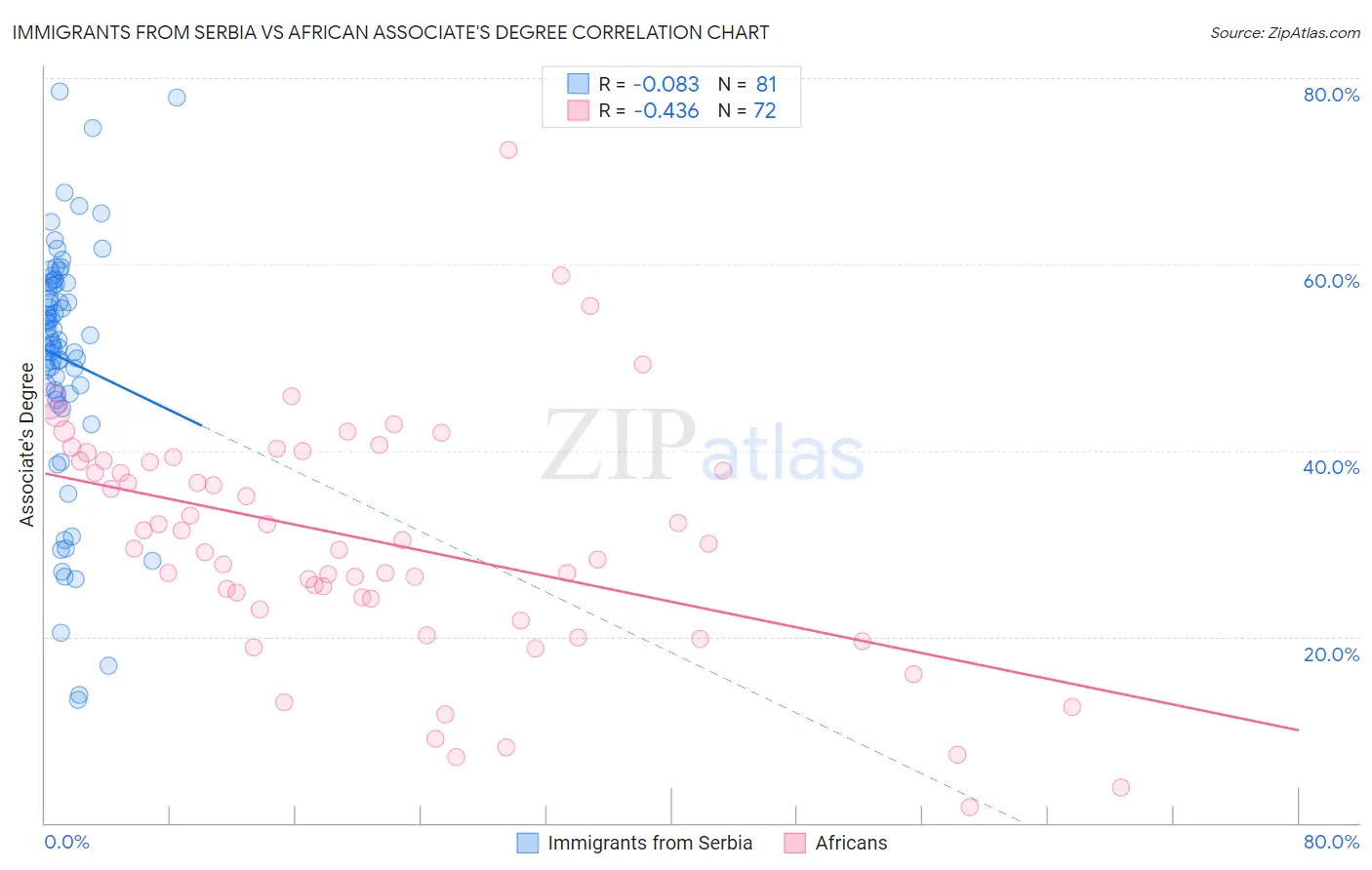 Immigrants from Serbia vs African Associate's Degree