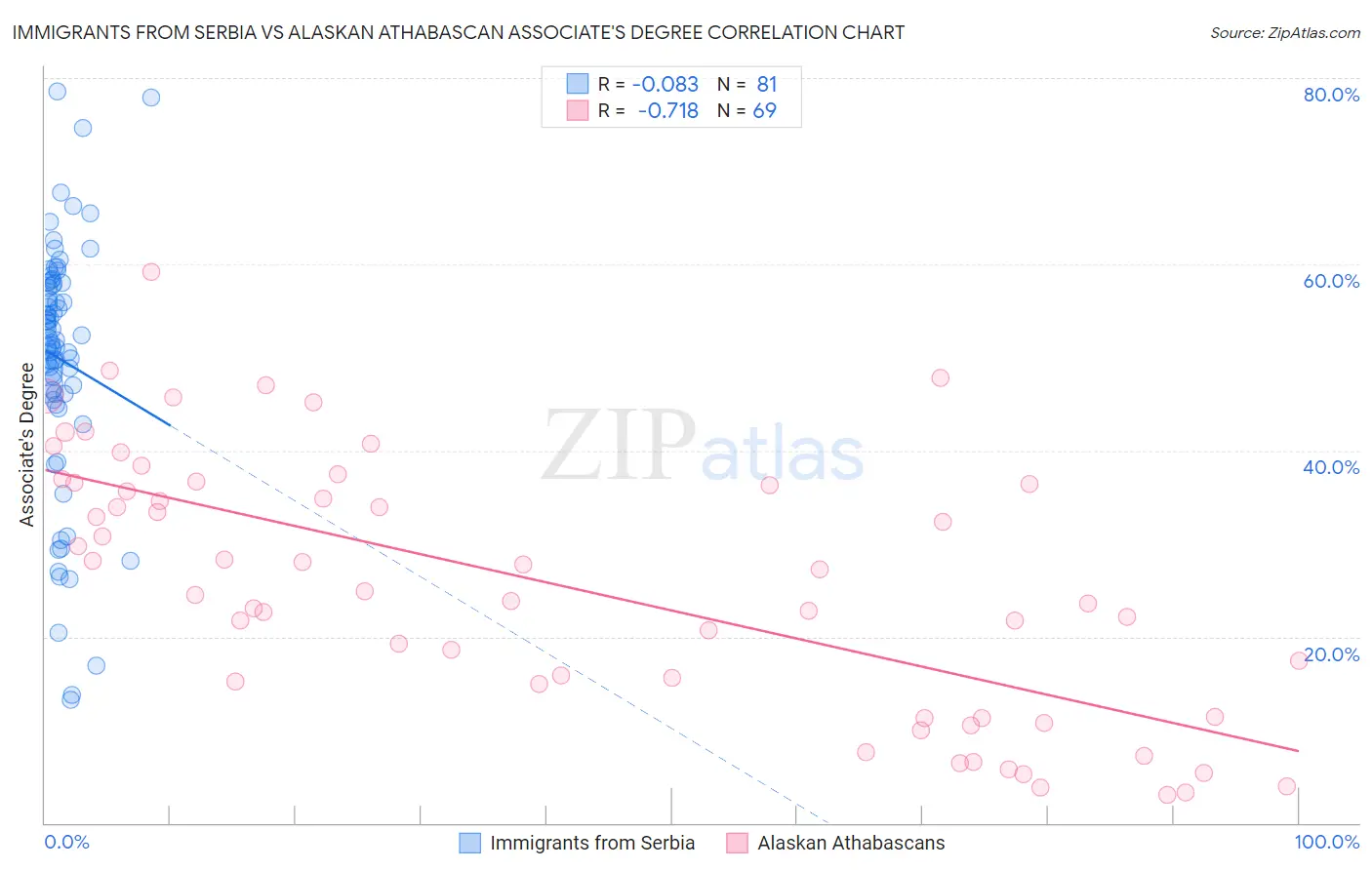 Immigrants from Serbia vs Alaskan Athabascan Associate's Degree