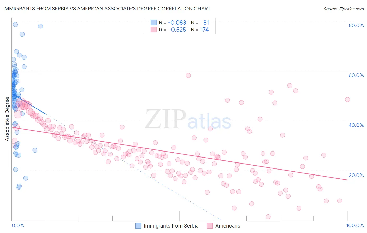 Immigrants from Serbia vs American Associate's Degree