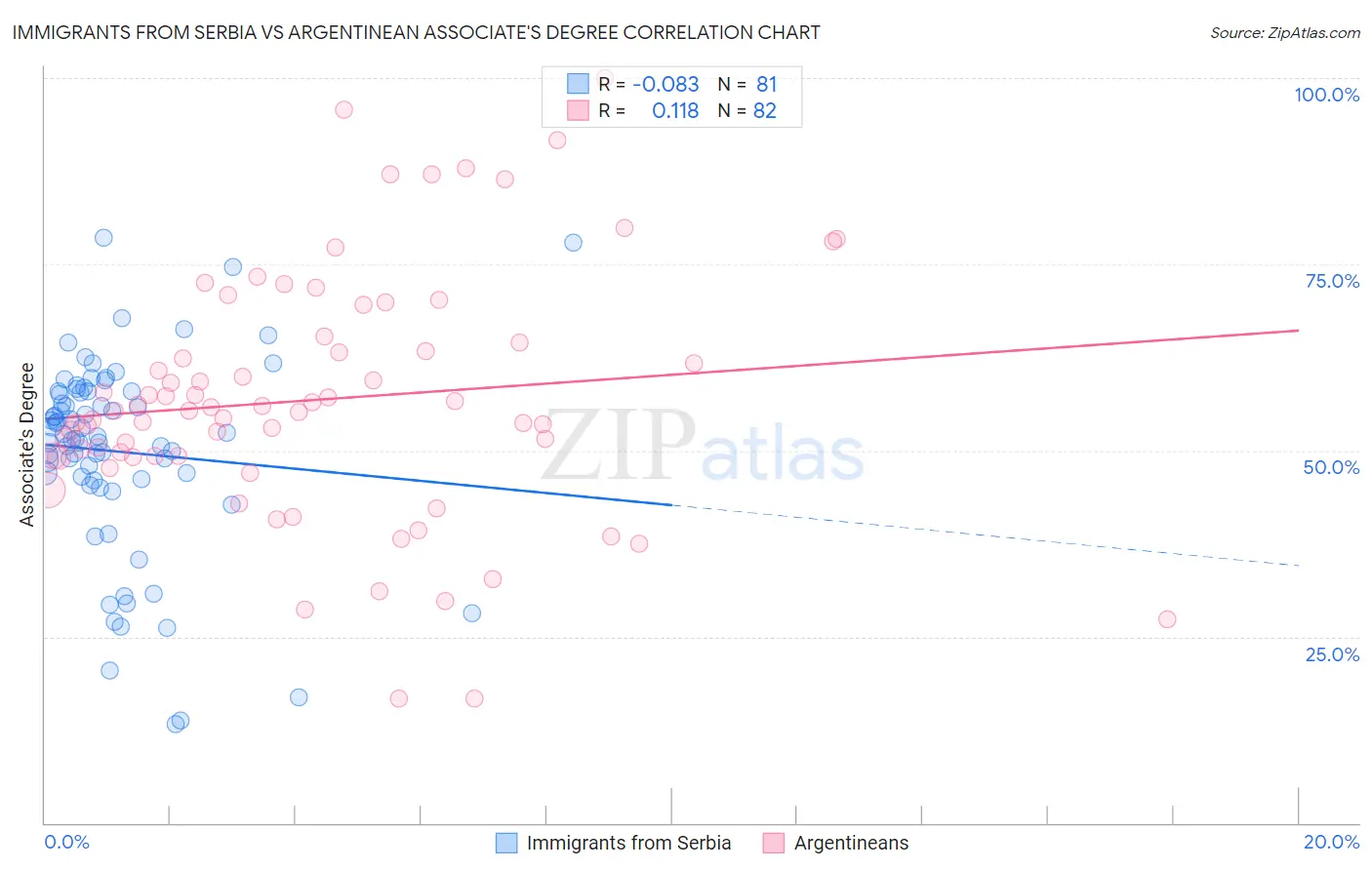 Immigrants from Serbia vs Argentinean Associate's Degree