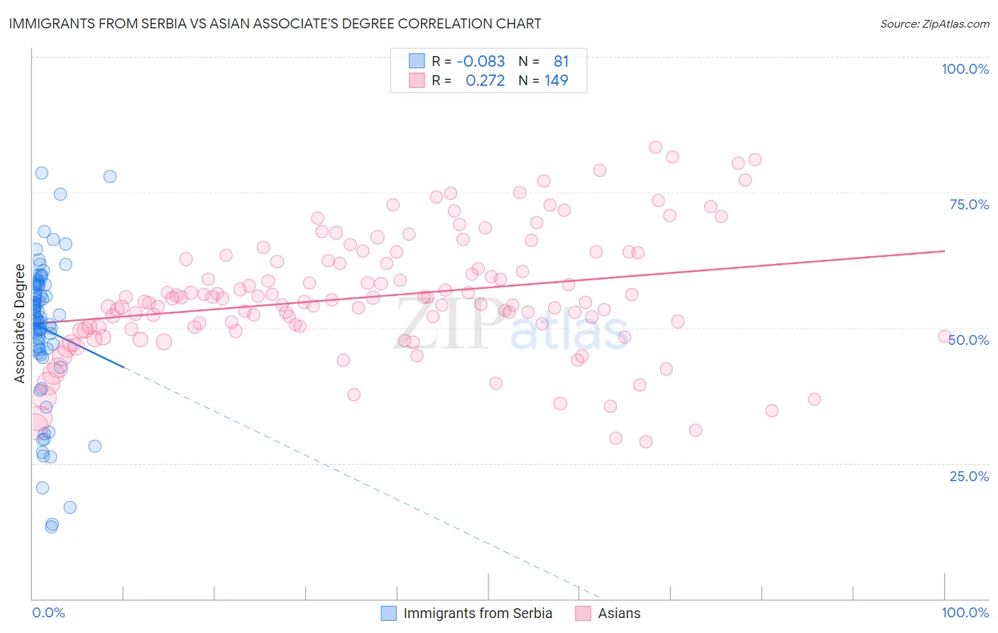 Immigrants from Serbia vs Asian Associate's Degree