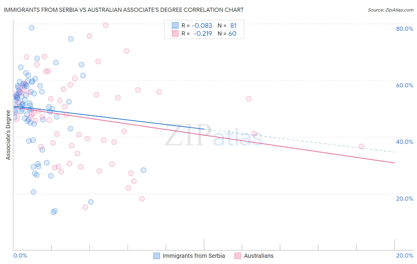 Immigrants from Serbia vs Australian Associate's Degree