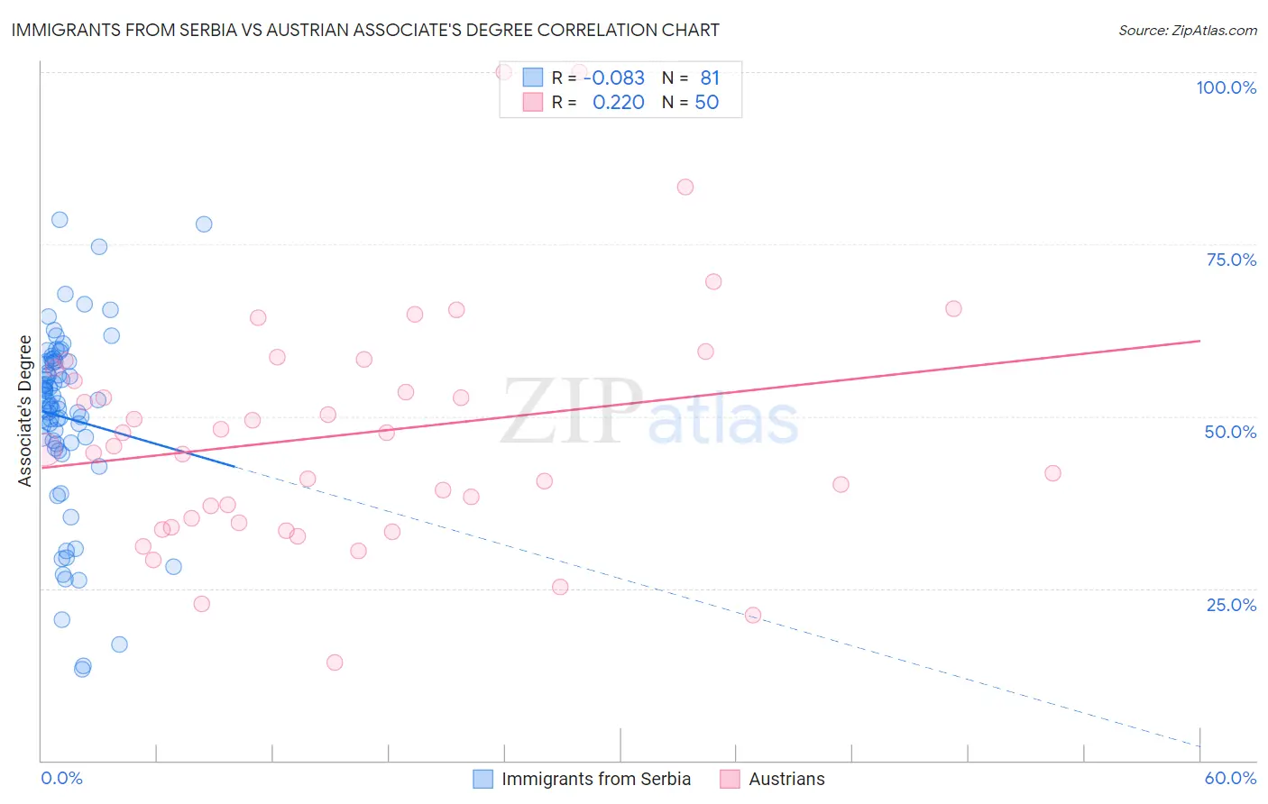 Immigrants from Serbia vs Austrian Associate's Degree