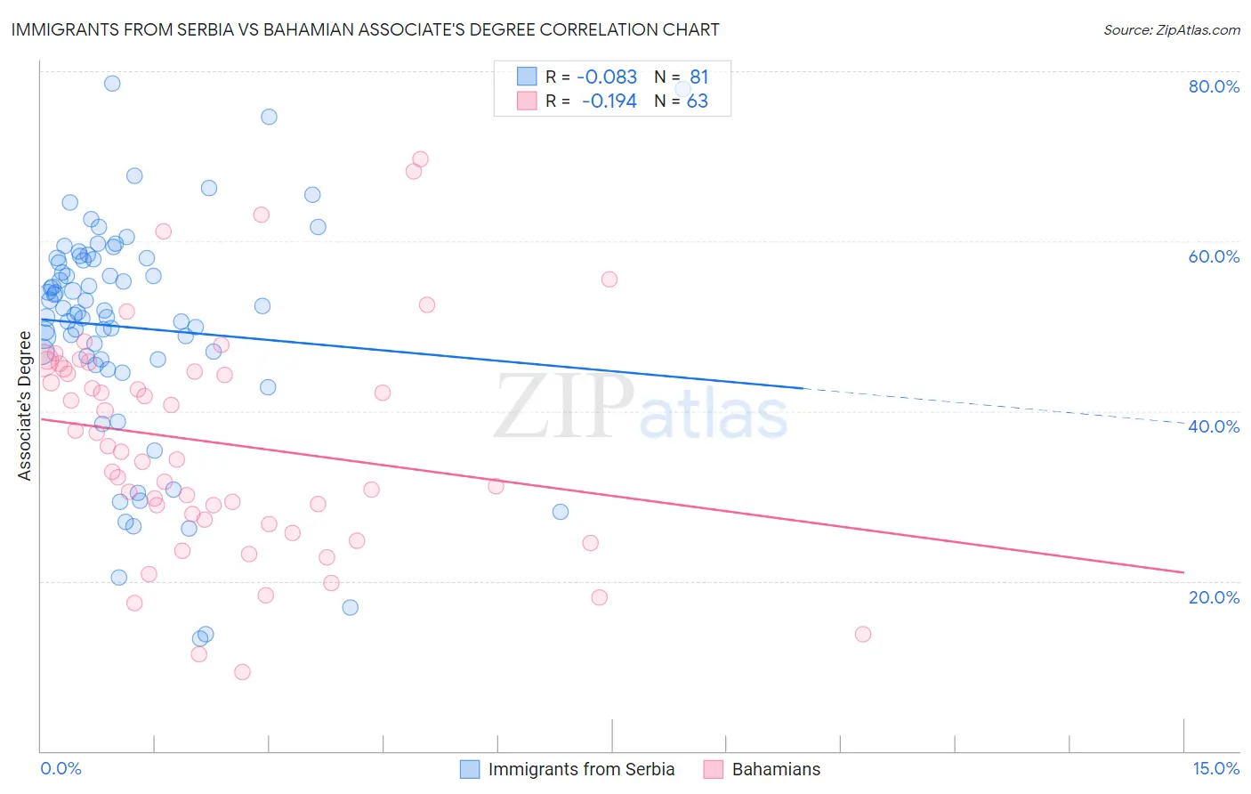 Immigrants from Serbia vs Bahamian Associate's Degree