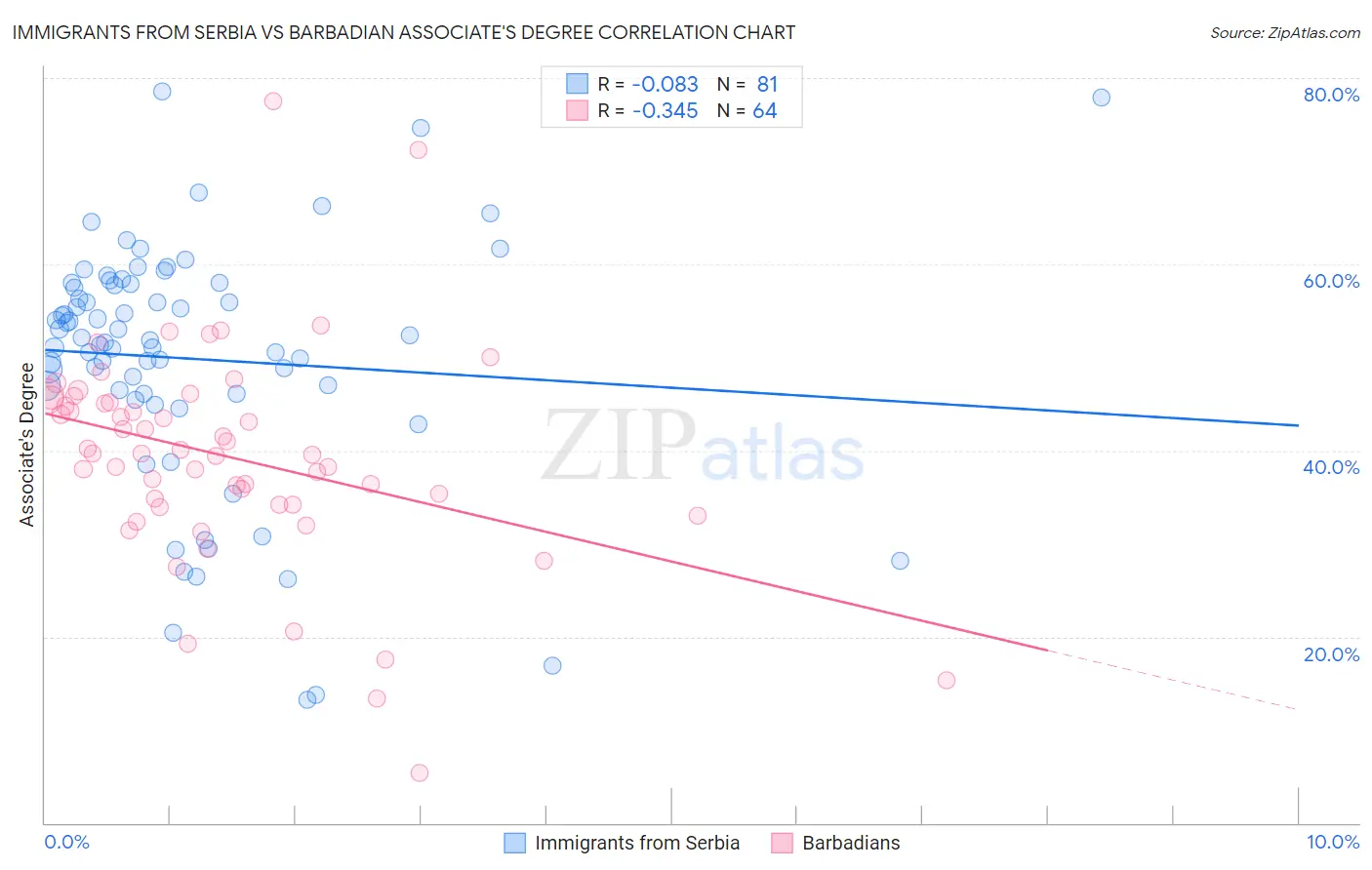 Immigrants from Serbia vs Barbadian Associate's Degree