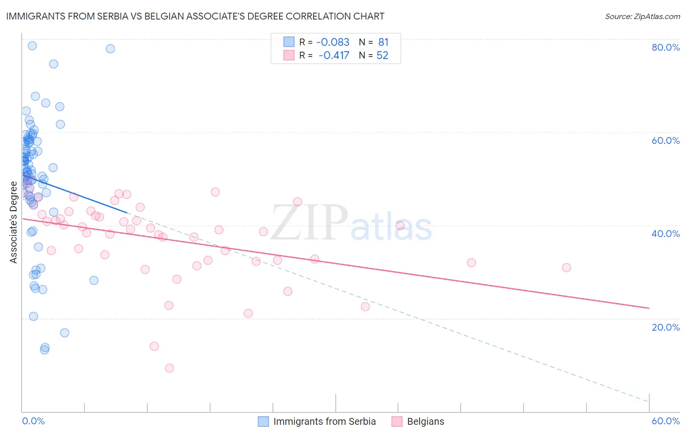 Immigrants from Serbia vs Belgian Associate's Degree